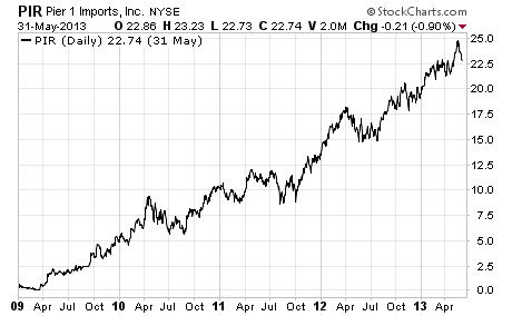 Who Should Trade Penny Stocks? This chart of Pier 1 Imports (PIR) shows the huge gains possible with penny stocks.