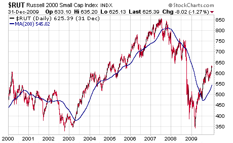 What’s the best time to trade penny stocks – Chart of penny stock movements from 2000 to 2010 