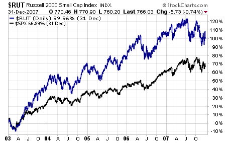 Why Follow the Russell 2000 Index? Chart comparing Russell 2000 index with S&P 500 index – the Russell 2000 outperforms by almost DOUBLE! 